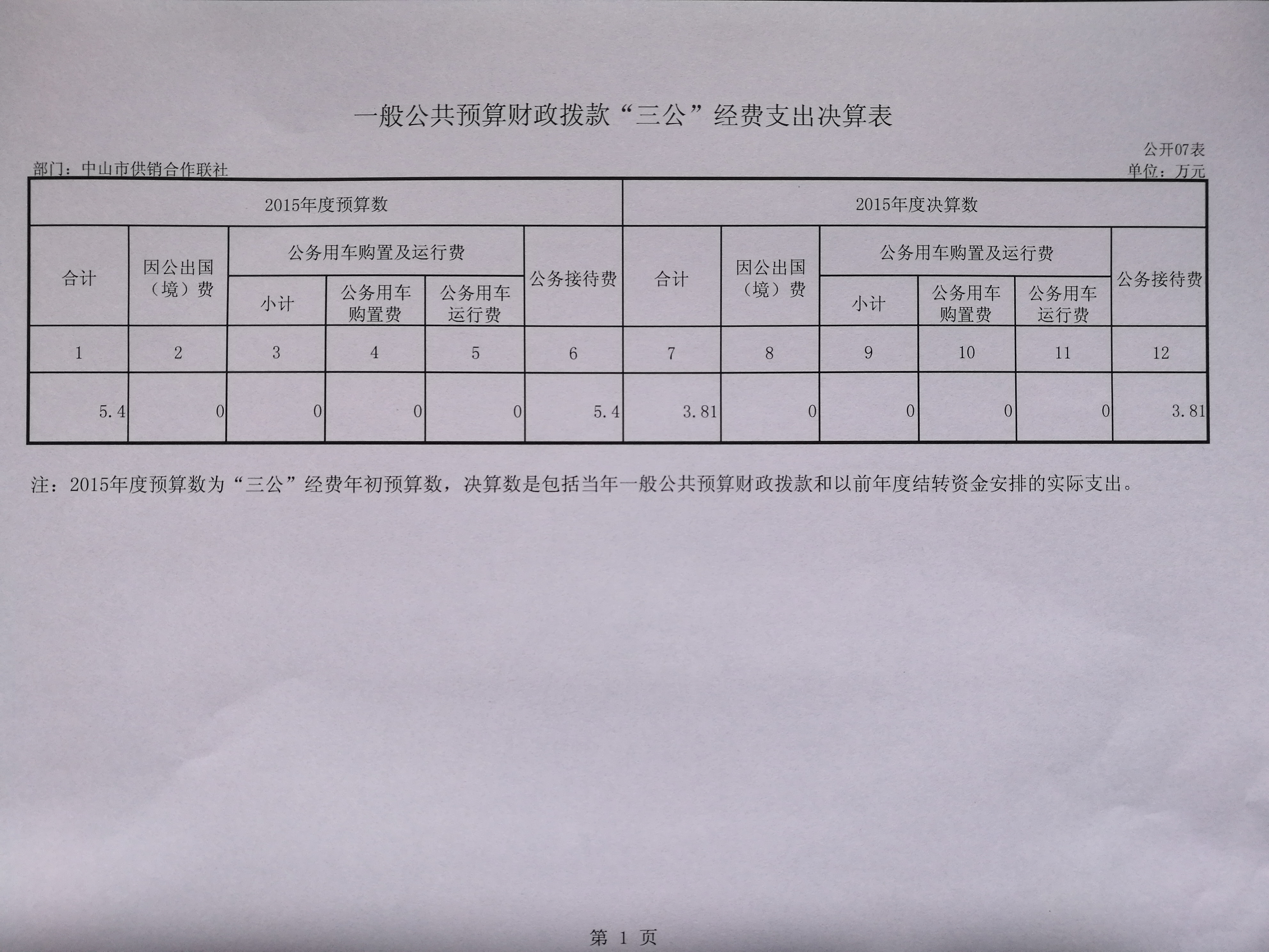 一般公共預(yù)算財(cái)政撥款“三公”經(jīng)費(fèi)支出決算表