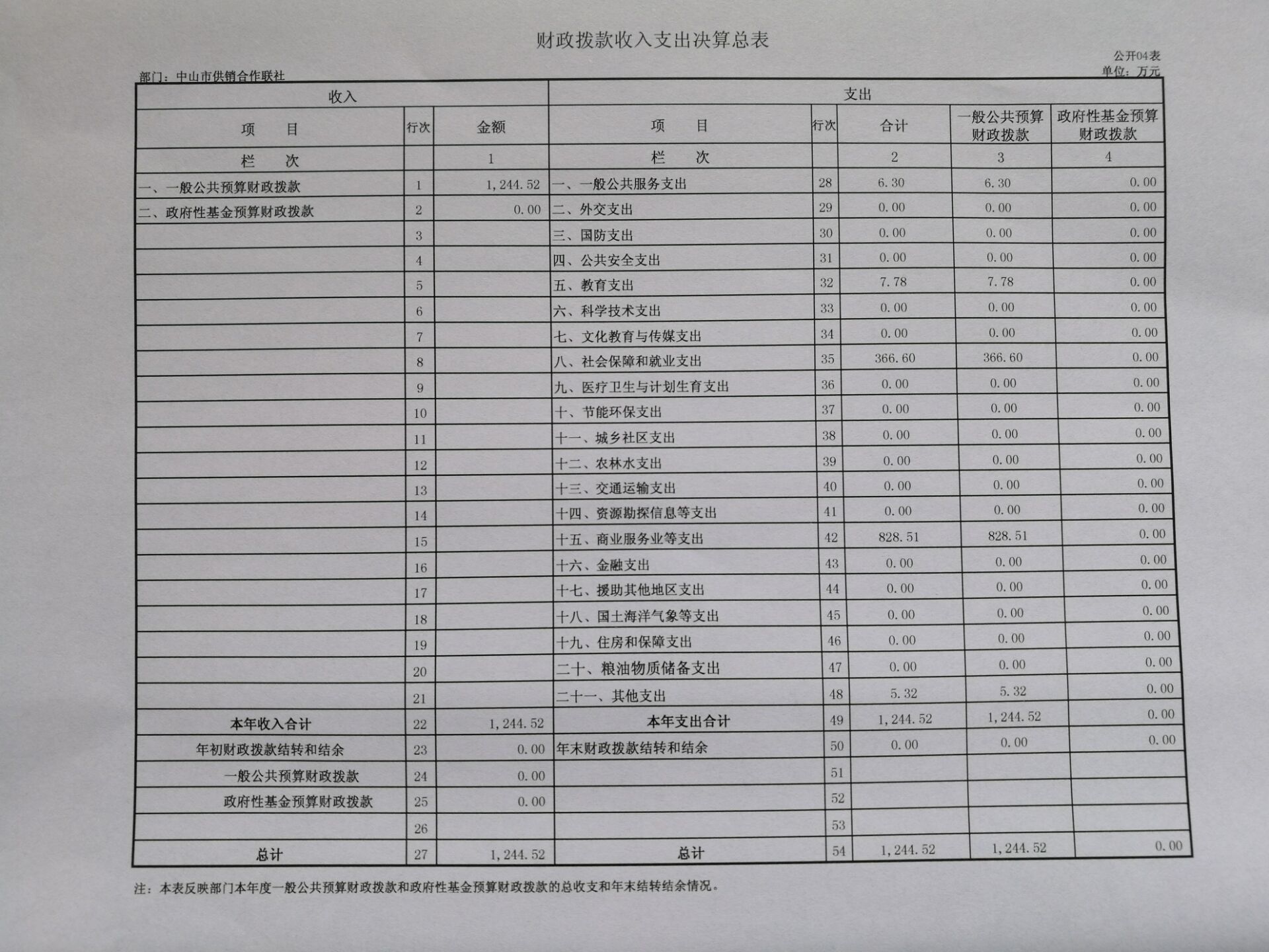 財(cái)政撥款收入支出決算總表