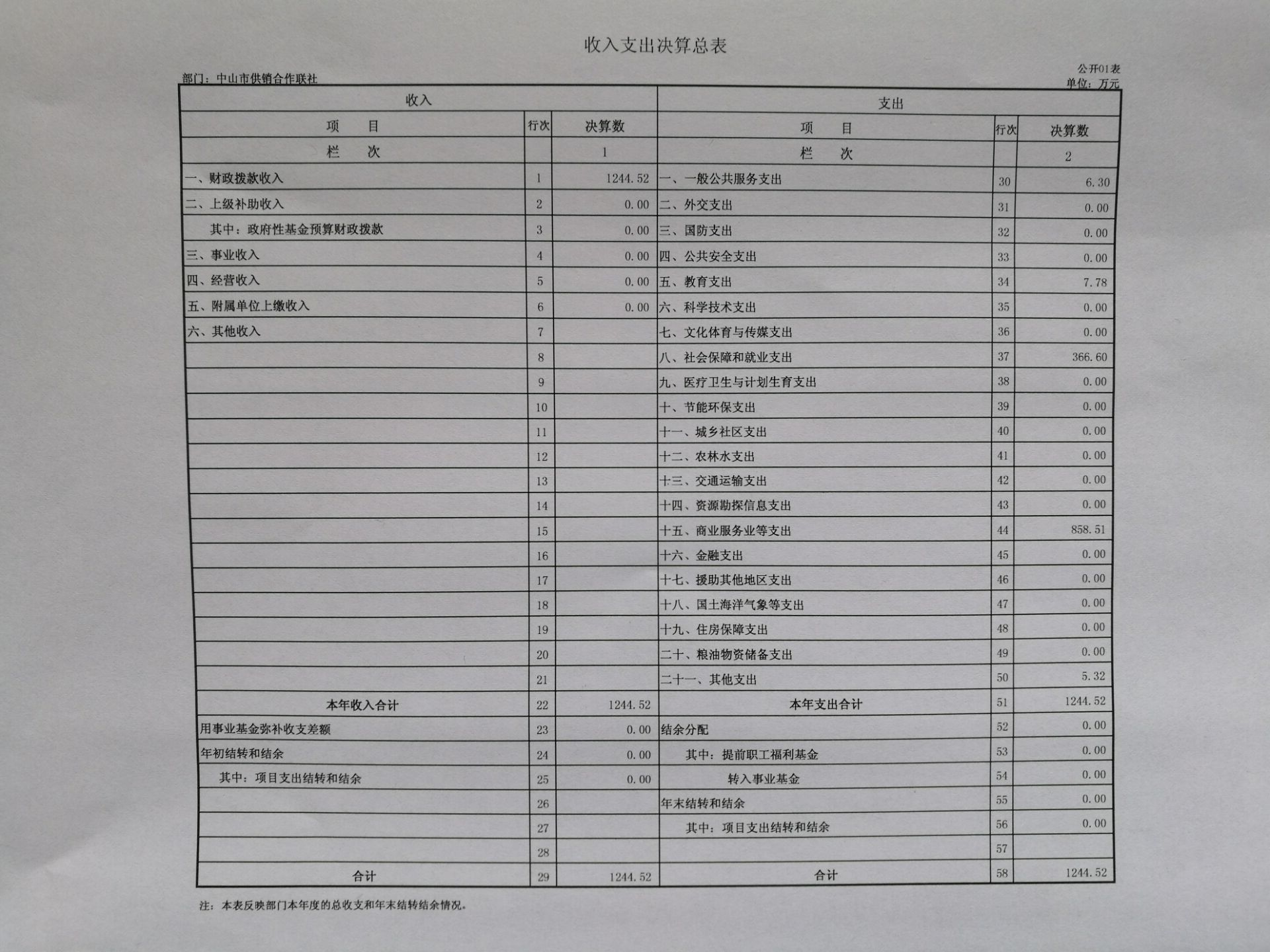 收入支出決算總表