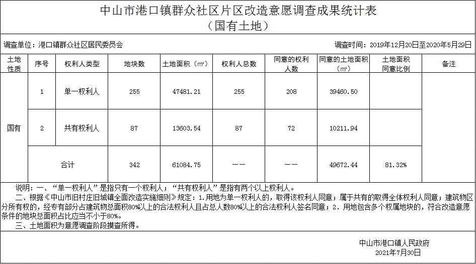 中山市港口鎮(zhèn)群眾社區(qū)片區(qū)改造意愿調(diào)查成果統(tǒng)計(jì)表（國有土地）.png