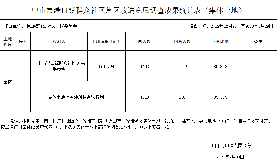 中山市港口鎮(zhèn)群眾社區(qū)片區(qū)改造意愿調(diào)查成果統(tǒng)計(jì)表（集體土地）.png