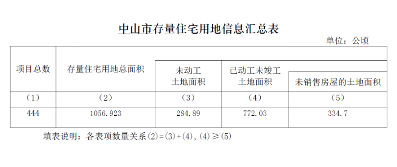 中山市存量住宅用地信息匯總表.png