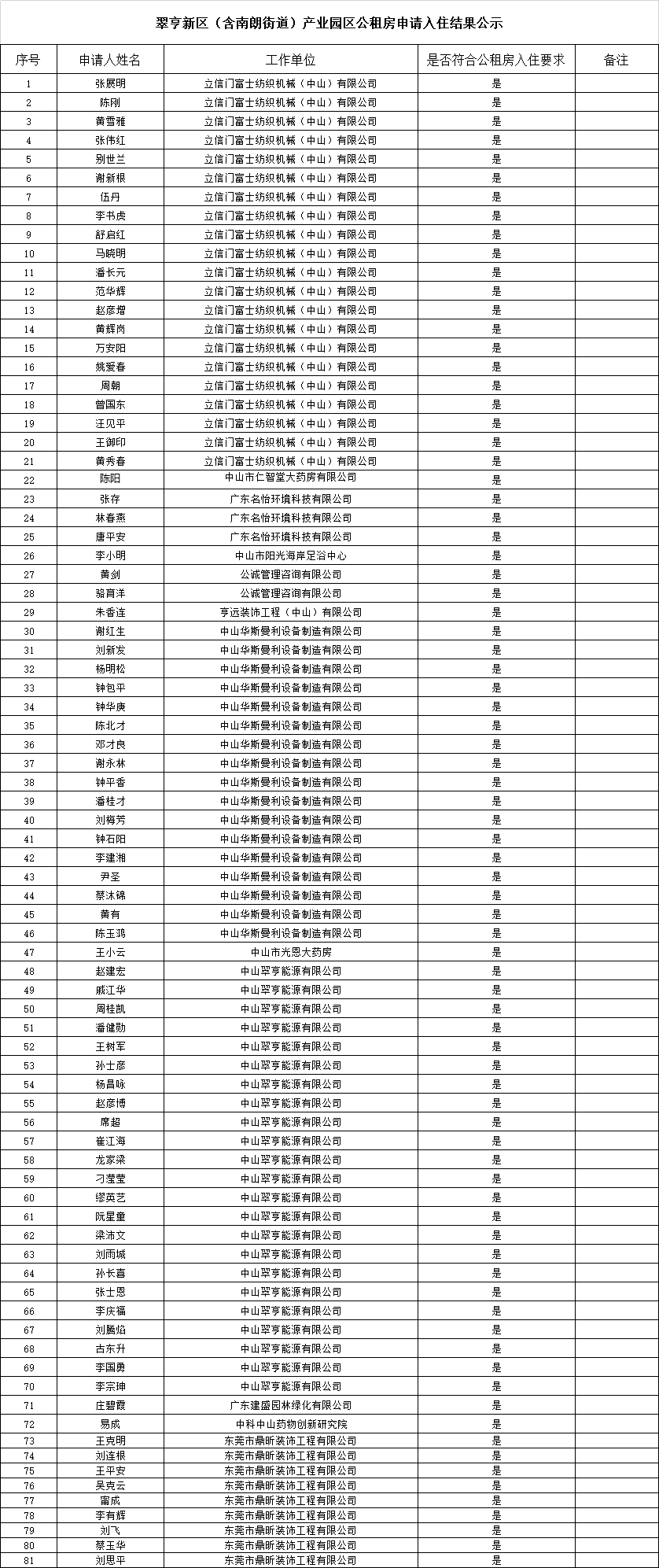 2022.1.11產(chǎn)業(yè)園區(qū)公租房申請(qǐng)入住結(jié)果公示（217、222、226、230、232-237、241、244).png