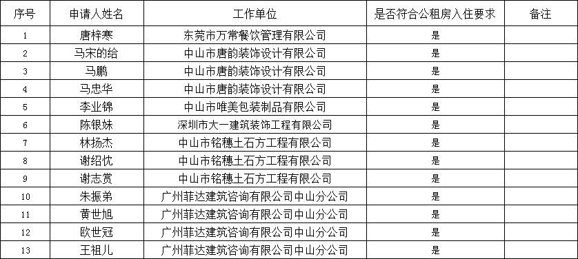 2022.2.11產業(yè)園區(qū)公租房申請入住結果公示（243、245、246、248、251、255).png