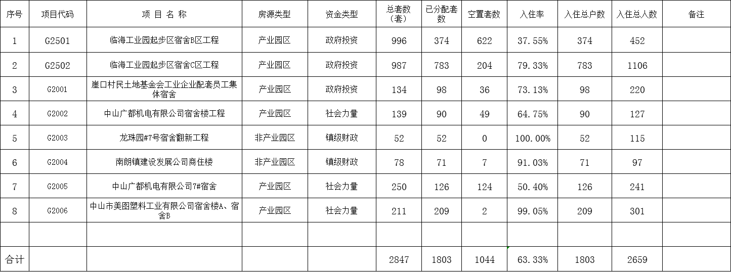 翠亨新區(qū)（含南朗街道）2022年1月公租房管理情況備案表（表一、表二）.png