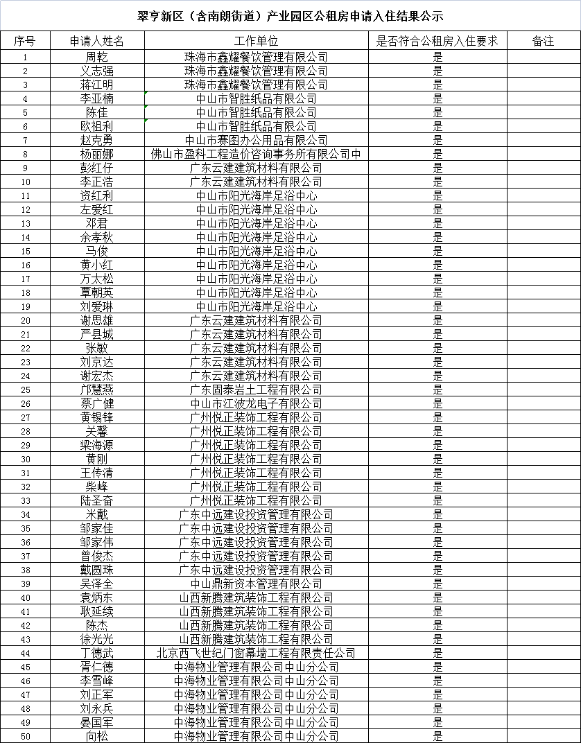 2022年3月25日2022.3.23產(chǎn)業(yè)園區(qū)公租房申請(qǐng)入住結(jié)果公示.png