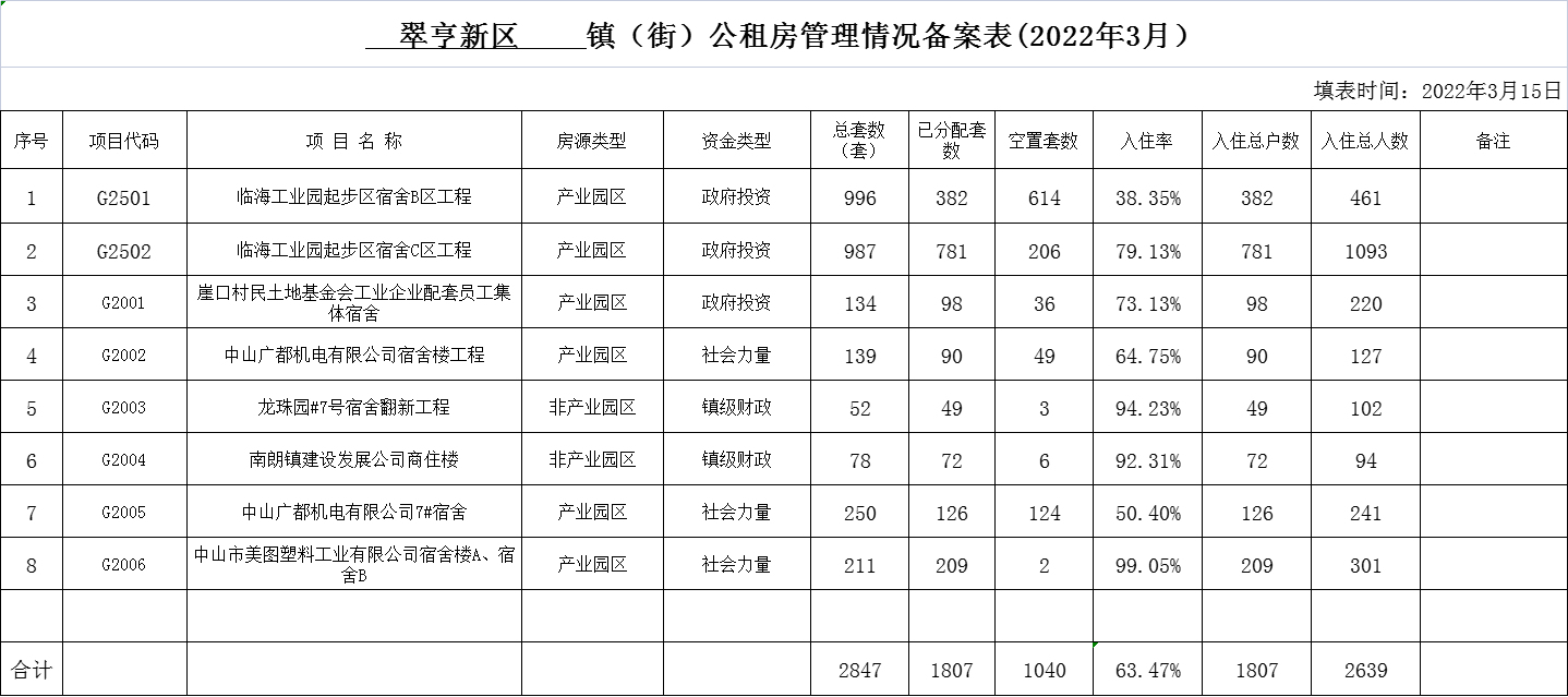 2022年3月25日翠亨新區(qū)鎮(zhèn)2022年3月公租房管理情況備案表（表一）.png