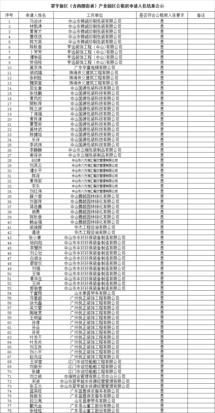 2022年4月27日產(chǎn)業(yè)園區(qū)公租房申請入住結(jié)果公示.png