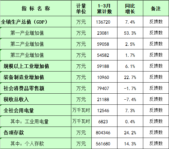 板芙鎮(zhèn)主要經(jīng)濟指標數(shù)（2022年政府網(wǎng)上公布）.png