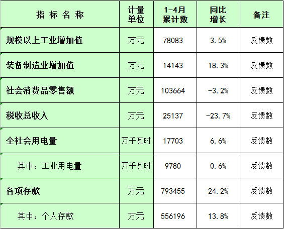 板芙鎮(zhèn)2022年1-4月主要經(jīng)濟(jì)指標(biāo)統(tǒng)計(jì)數(shù).png