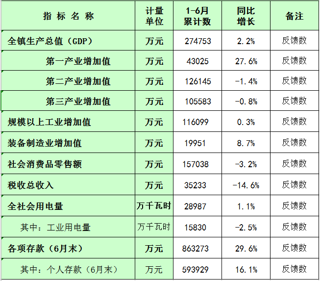 板芙鎮(zhèn)2022年1-6月主要經(jīng)濟(jì)指標(biāo)統(tǒng)計(jì)數(shù).png