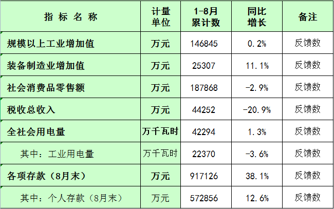 板芙鎮(zhèn)2022年1-8月主要經(jīng)濟指標統(tǒng)計數(shù).png