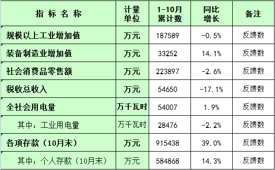 板芙鎮(zhèn)2022年1-10月主要經(jīng)濟(jì)指標(biāo)統(tǒng)計(jì)數(shù).png