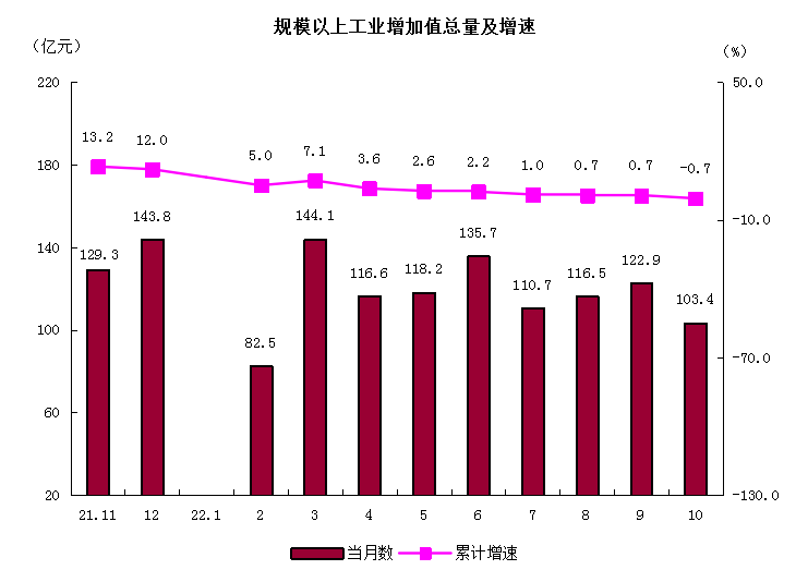 2規(guī)模以上工業(yè)增加值總量及增速.png