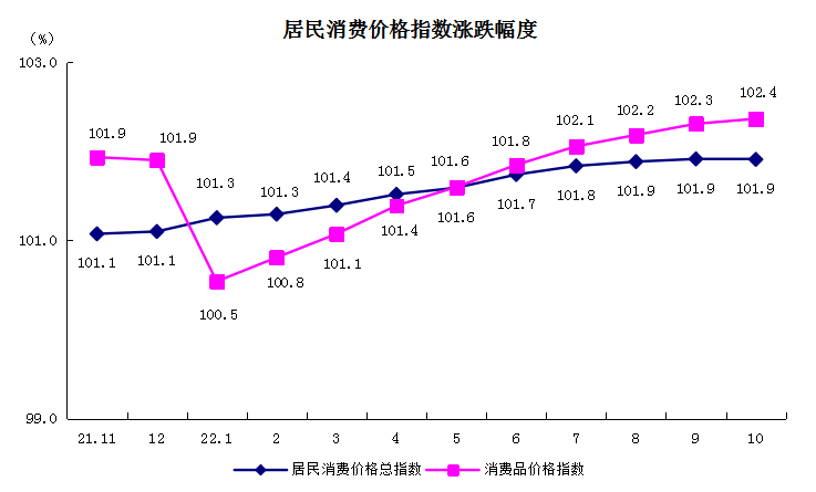 5居民消費(fèi)價(jià)格指數(shù)漲跌幅度.png