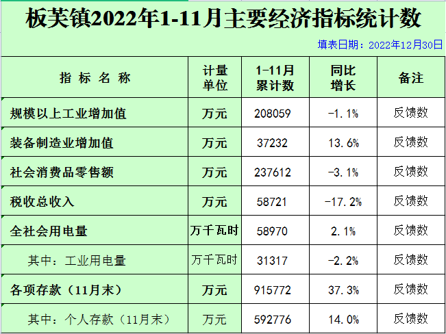 板芙鎮(zhèn)2022年1-11月主要經(jīng)濟(jì)指標(biāo)統(tǒng)計數(shù).png