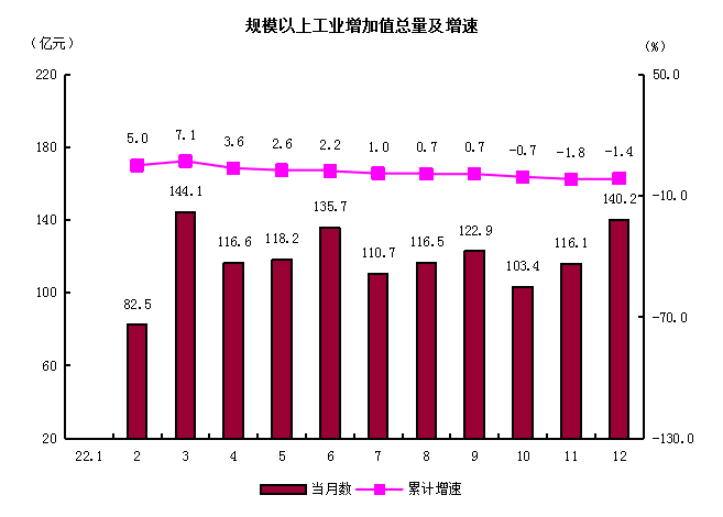 2規(guī)模以上工業(yè)增加值總量及增速.png