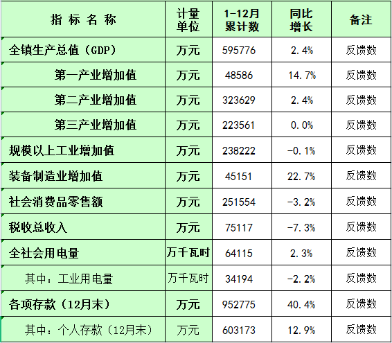 板芙鎮(zhèn)2022年1-12月主要經(jīng)濟指標(biāo)統(tǒng)計數(shù).png