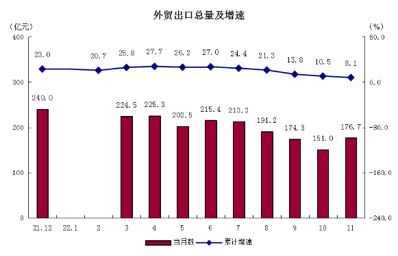 11月-4外貿(mào)出口總量及增速-更新.png