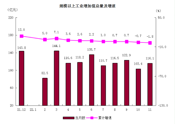 11月-2規(guī)模以上工業(yè)增加值總量及增速-更新.png