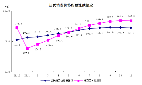 11月-5居民消費價格指數(shù)漲跌幅度-更新.png