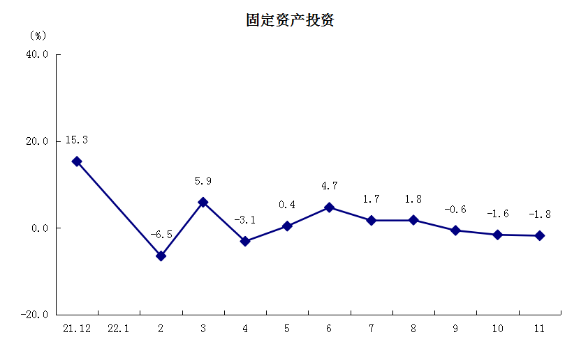 11月-3固定資產(chǎn)投資-更新.png