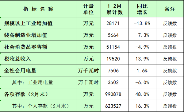 板芙鎮(zhèn)2023年1-2月主要經(jīng)濟(jì)指標(biāo)統(tǒng)計(jì)數(shù).png