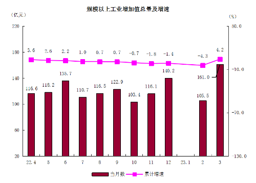 2規(guī)模以上工業(yè)增加值總量及增速.png