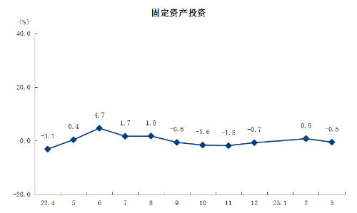 3固定資產(chǎn)投資.png