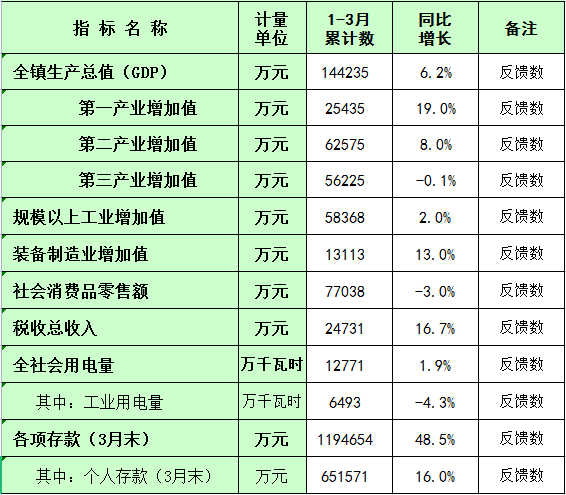 板芙鎮(zhèn)2023年1-3月主要經(jīng)濟指標統(tǒng)計數(shù).png