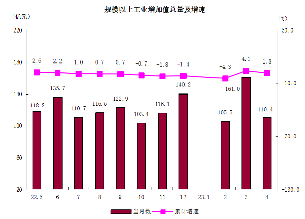 2規(guī)模以上工業(yè)增加值總量及增速.png