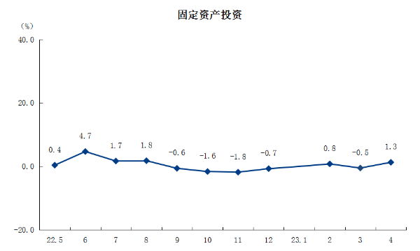 3固定資產(chǎn)投資.png