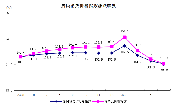 5居民消費(fèi)價(jià)格指數(shù)漲跌幅度.png