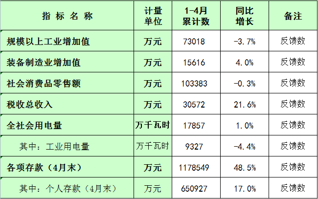 板芙鎮(zhèn)2023年1-4月主要經(jīng)濟(jì)指標(biāo)統(tǒng)計(jì)數(shù).png