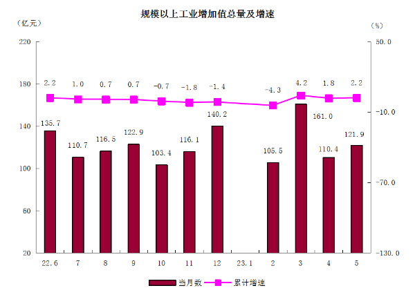 2規(guī)模以上工業(yè)增加值總量及增速.png