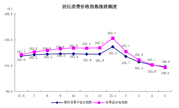 5居民消費(fèi)價(jià)格指數(shù)漲跌幅度.png