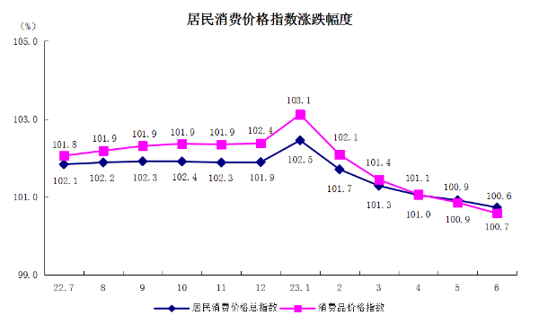 5居民消費(fèi)價(jià)格指數(shù)漲跌幅度.png