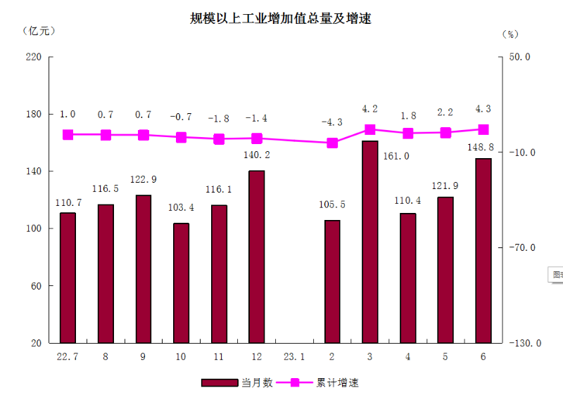 2規(guī)模以上工業(yè)增加值總量及增速.png