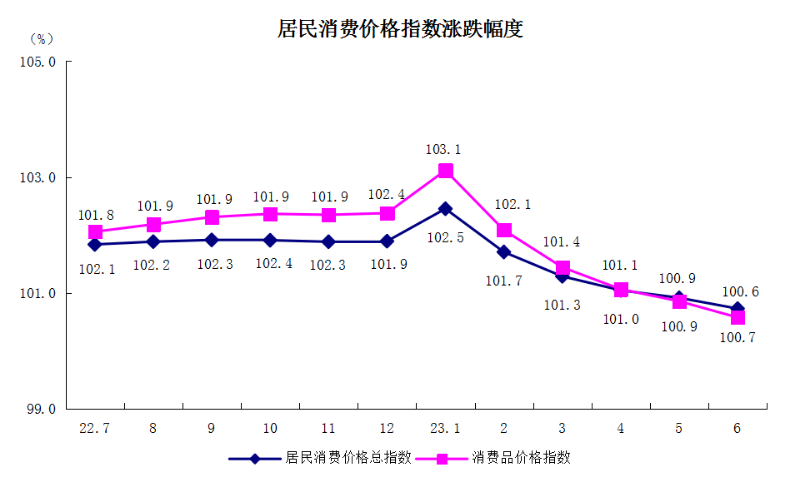 5居民消費價格指數(shù)漲跌幅度.png