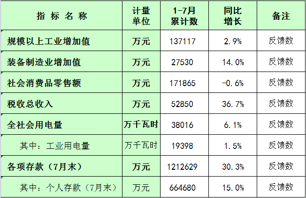 板芙鎮(zhèn)2023年1-7月主要經(jīng)濟(jì)指標(biāo)統(tǒng)計(jì)數(shù).png