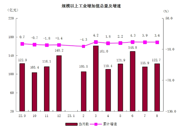 2規(guī)模以上工業(yè)增加值總量及增速.png