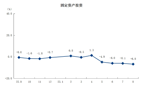 3固定資產(chǎn)投資.png