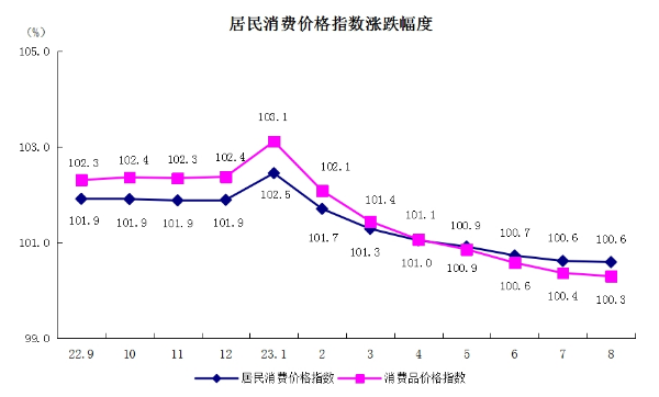 5居民消費(fèi)價(jià)格指數(shù)漲跌幅度.png