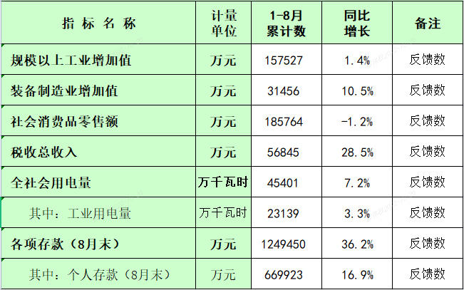 板芙鎮(zhèn)2023年1-8月主要經(jīng)濟(jì)指標(biāo)統(tǒng)計(jì)數(shù).png