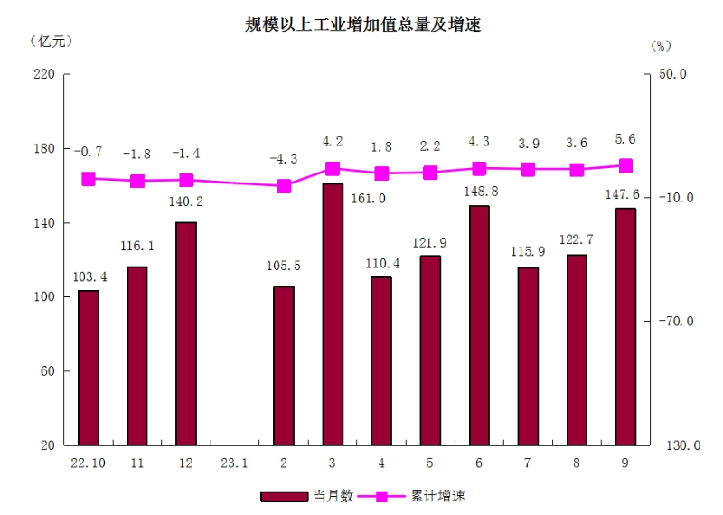 2規(guī)模以上工業(yè)增加值總量及增速.png