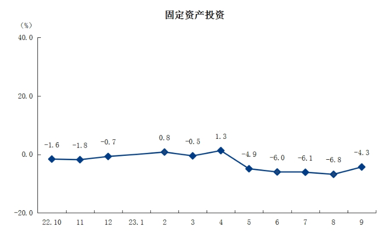 3固定資產(chǎn)投資.png