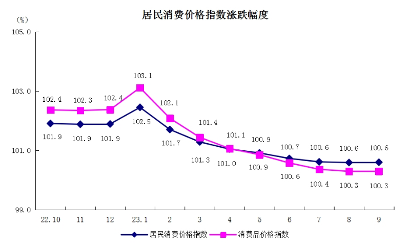 5居民消費(fèi)價(jià)格指數(shù)漲跌幅度.png