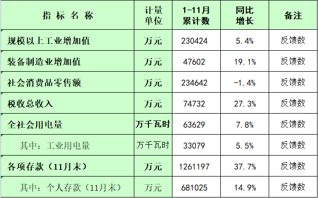 板芙鎮(zhèn)2023年1-11月主要經(jīng)濟(jì)指標(biāo)統(tǒng)計(jì)數(shù).png