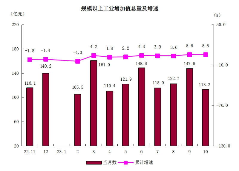 2規(guī)模以上工業(yè)增加值總量及增速.png