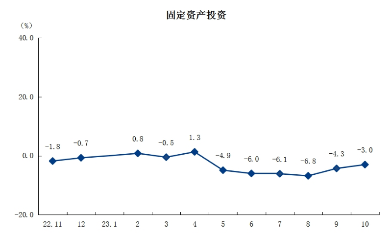 3固定資產(chǎn)投資.png